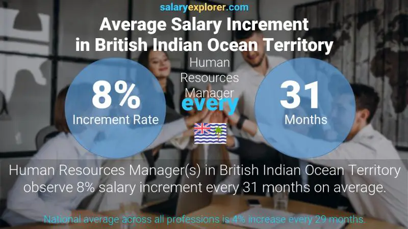 Annual Salary Increment Rate British Indian Ocean Territory Human Resources Manager
