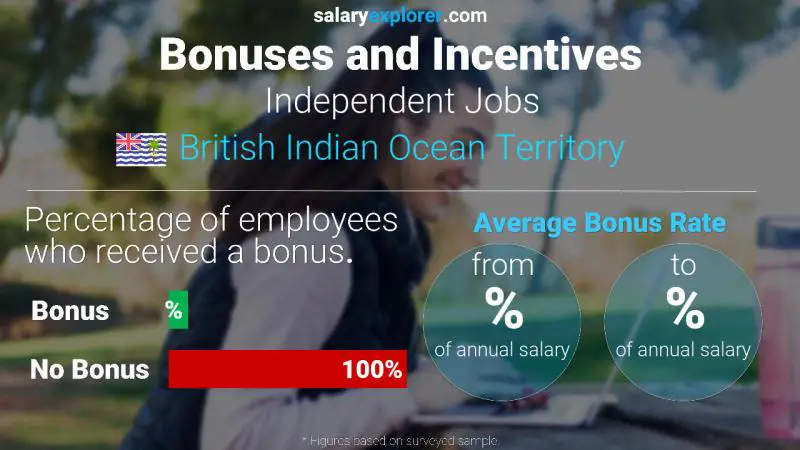 Annual Salary Bonus Rate British Indian Ocean Territory Independent Jobs