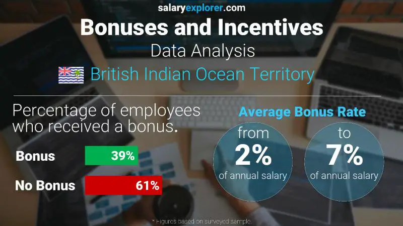 Annual Salary Bonus Rate British Indian Ocean Territory Data Analysis