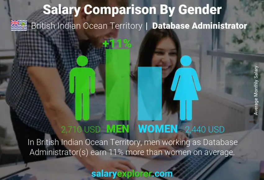 Salary comparison by gender British Indian Ocean Territory Database Administrator monthly