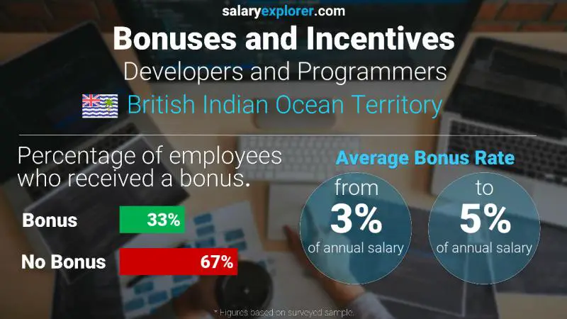 Annual Salary Bonus Rate British Indian Ocean Territory Developers and Programmers