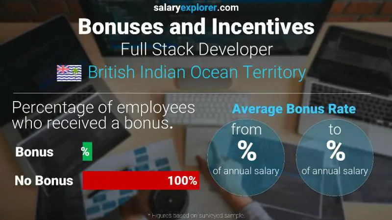 Annual Salary Bonus Rate British Indian Ocean Territory Full Stack Developer