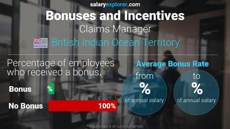 Annual Salary Bonus Rate British Indian Ocean Territory Claims Manager