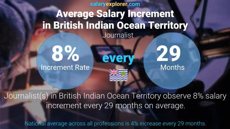 Annual Salary Increment Rate British Indian Ocean Territory Journalist
