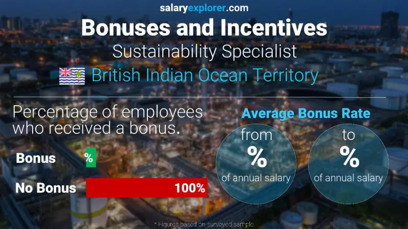 Annual Salary Bonus Rate British Indian Ocean Territory Sustainability Specialist