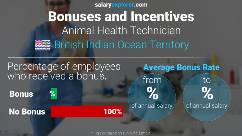 Annual Salary Bonus Rate British Indian Ocean Territory Animal Health Technician