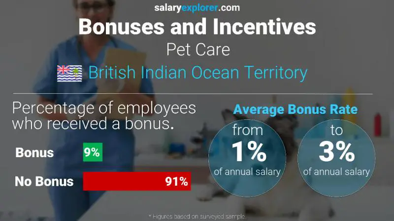 Annual Salary Bonus Rate British Indian Ocean Territory Pet Care