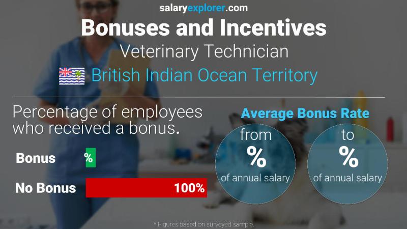 Annual Salary Bonus Rate British Indian Ocean Territory Veterinary Technician