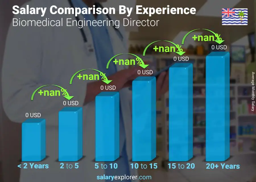 Salary comparison by years of experience monthly British Indian Ocean Territory Biomedical Engineering Director