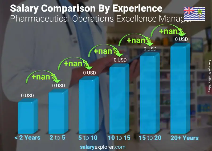 Salary comparison by years of experience monthly British Indian Ocean Territory Pharmaceutical Operations Excellence Manager