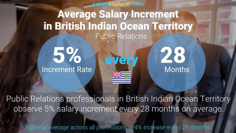 Annual Salary Increment Rate British Indian Ocean Territory Public Relations