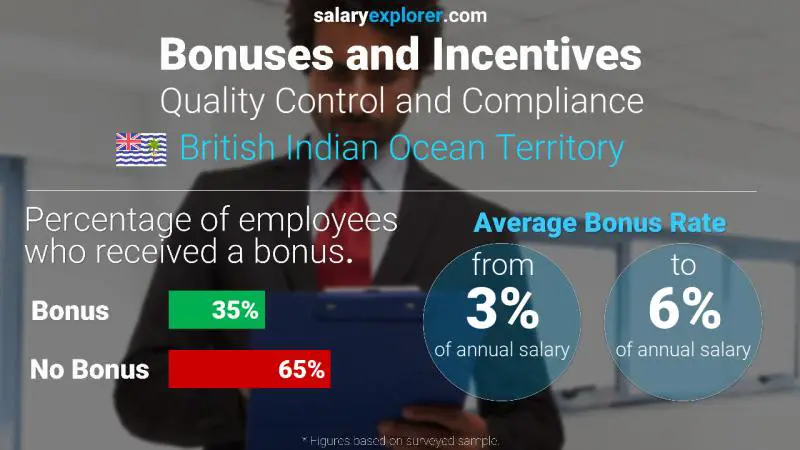 Annual Salary Bonus Rate British Indian Ocean Territory Quality Control and Compliance