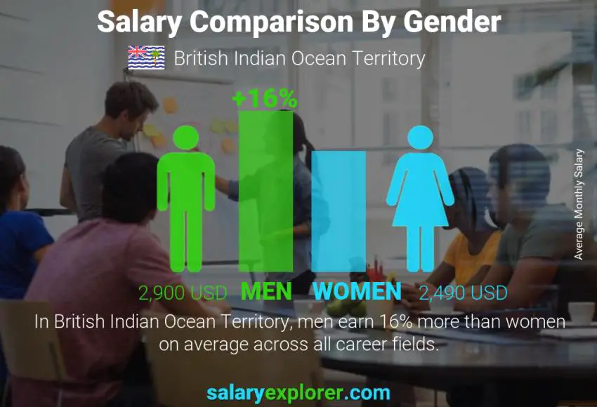 Salary comparison by gender British Indian Ocean Territory monthly