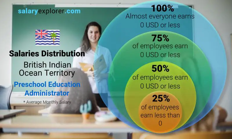 Median and salary distribution British Indian Ocean Territory Preschool Education Administrator monthly