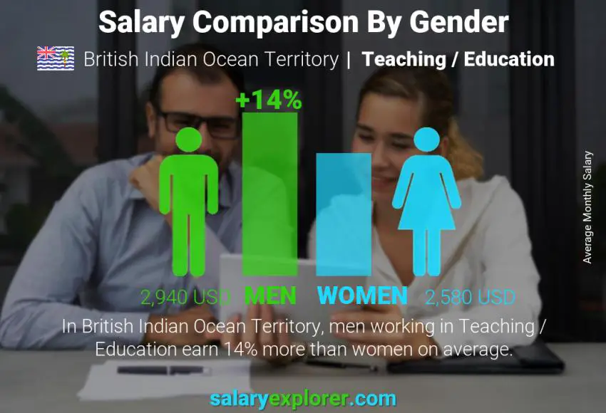 Salary comparison by gender British Indian Ocean Territory Teaching / Education monthly