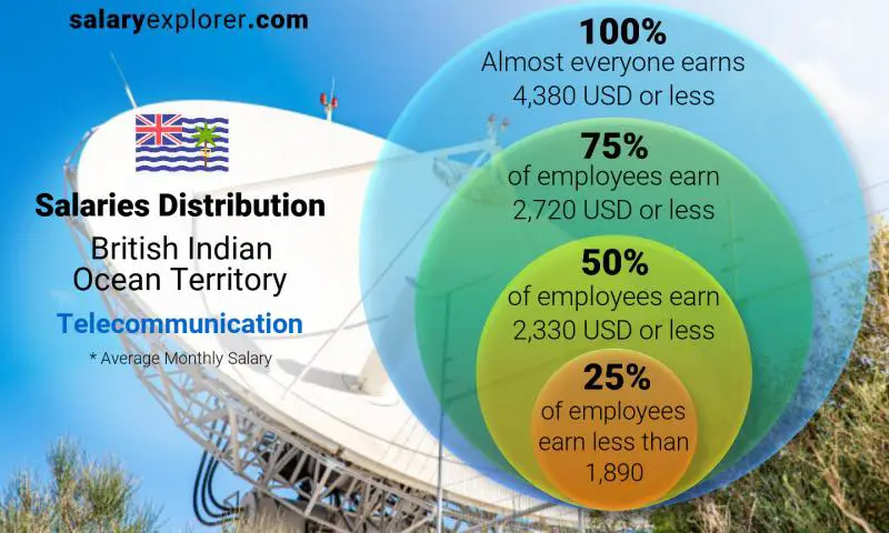 Median and salary distribution British Indian Ocean Territory Telecommunication monthly