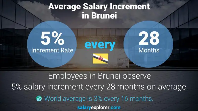 Annual Salary Increment Rate Brunei Corporate Treasurer