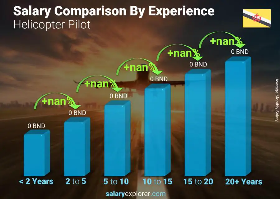 Salary comparison by years of experience monthly Brunei Helicopter Pilot