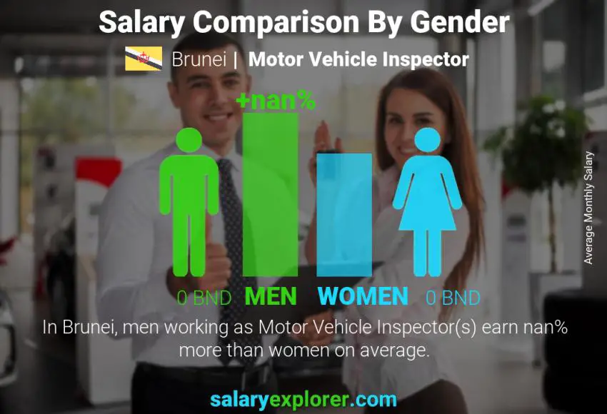 Salary comparison by gender Brunei Motor Vehicle Inspector monthly