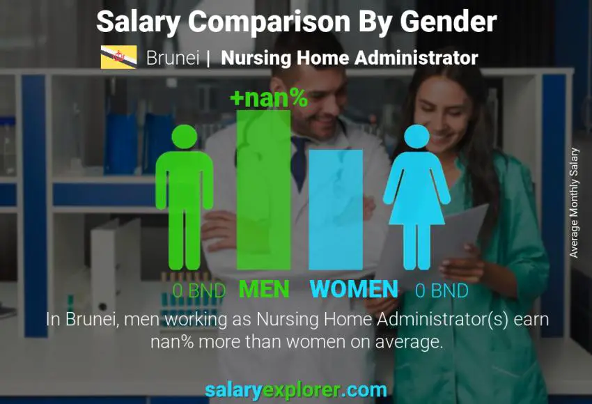 Salary comparison by gender Brunei Nursing Home Administrator monthly