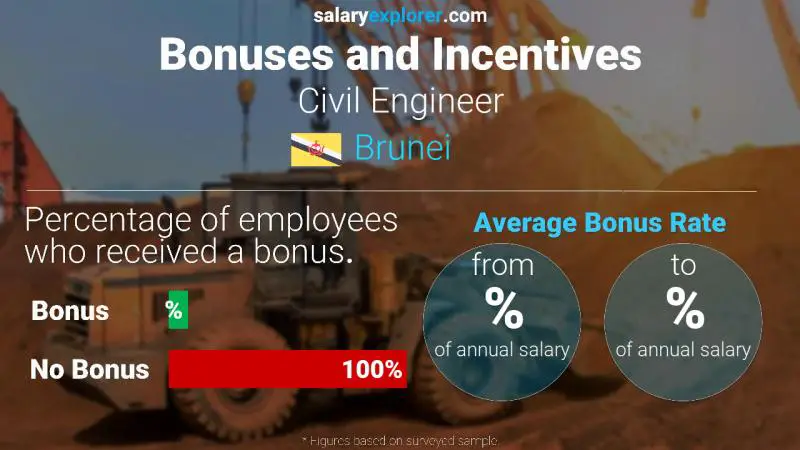 Annual Salary Bonus Rate Brunei Civil Engineer