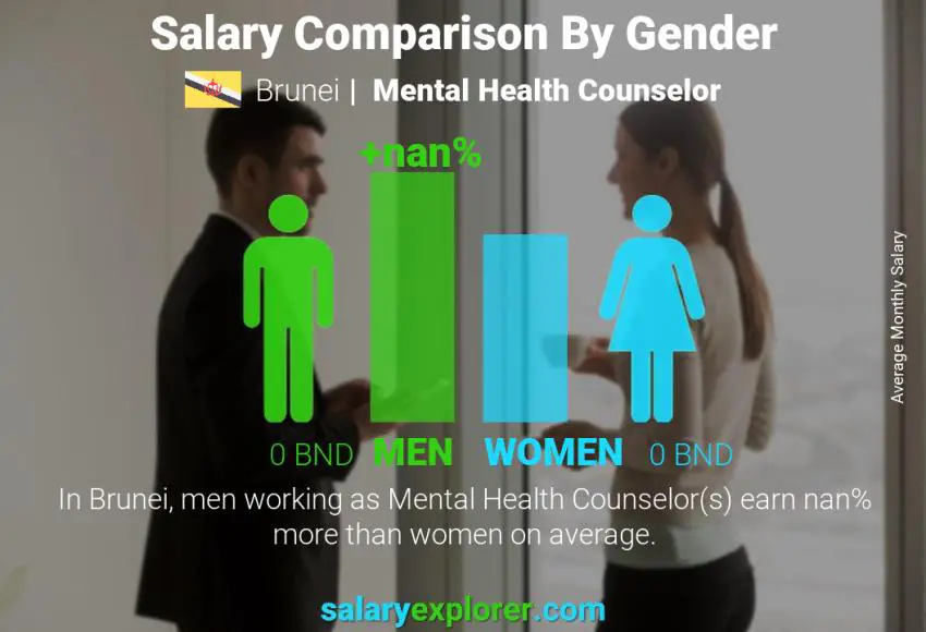 Salary comparison by gender Brunei Mental Health Counselor monthly