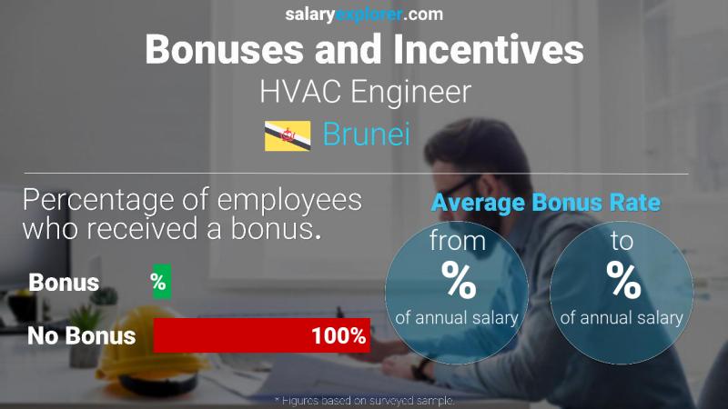 Annual Salary Bonus Rate Brunei HVAC Engineer