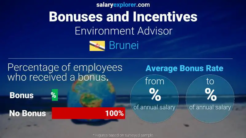 Annual Salary Bonus Rate Brunei Environment Advisor