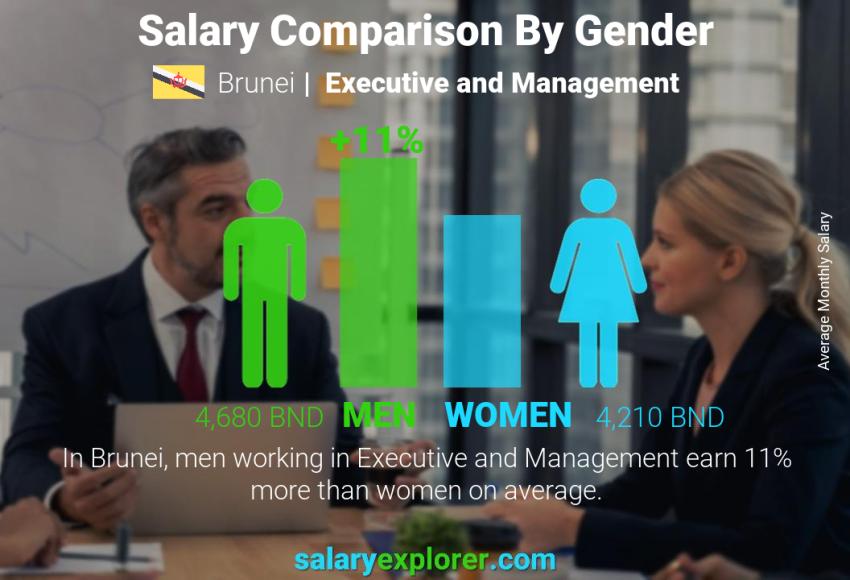 Salary comparison by gender Brunei Executive and Management monthly
