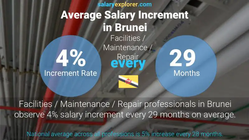 Annual Salary Increment Rate Brunei Facilities / Maintenance / Repair