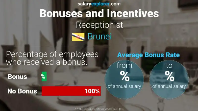 Annual Salary Bonus Rate Brunei Receptionist