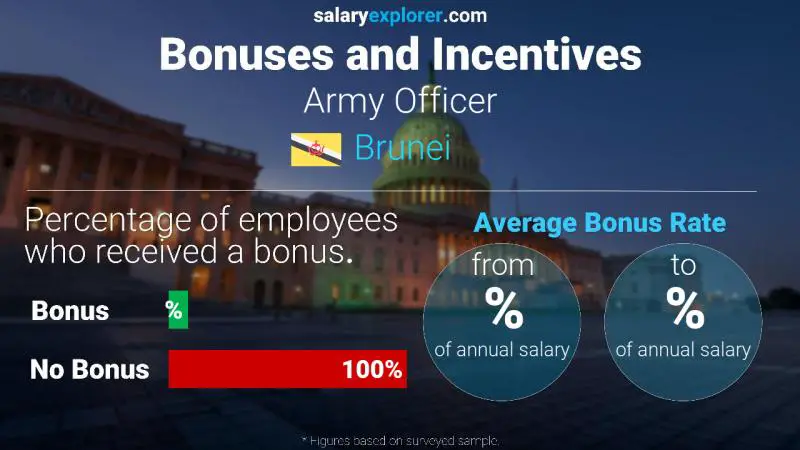 Annual Salary Bonus Rate Brunei Army Officer