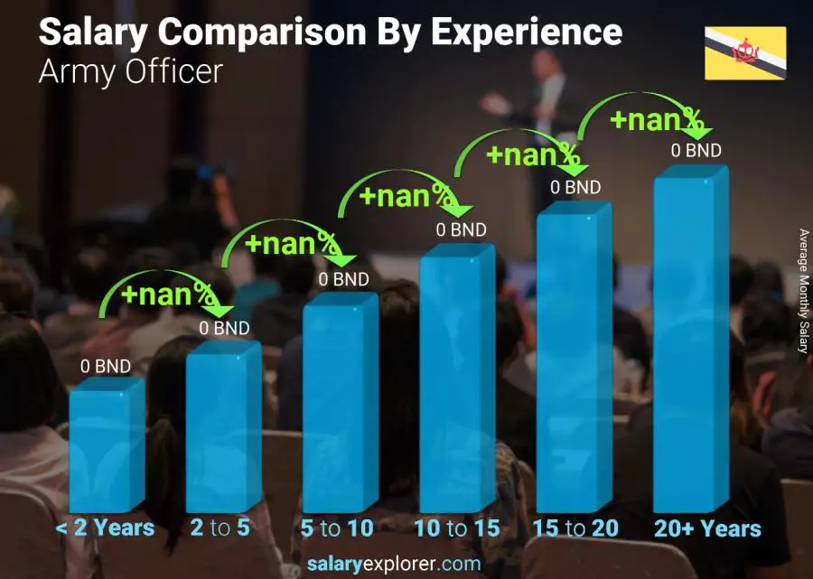 Salary comparison by years of experience monthly Brunei Army Officer