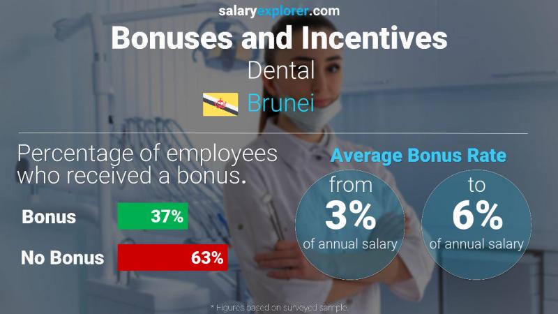 Annual Salary Bonus Rate Brunei Dental