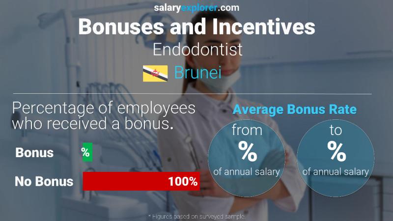 Annual Salary Bonus Rate Brunei Endodontist