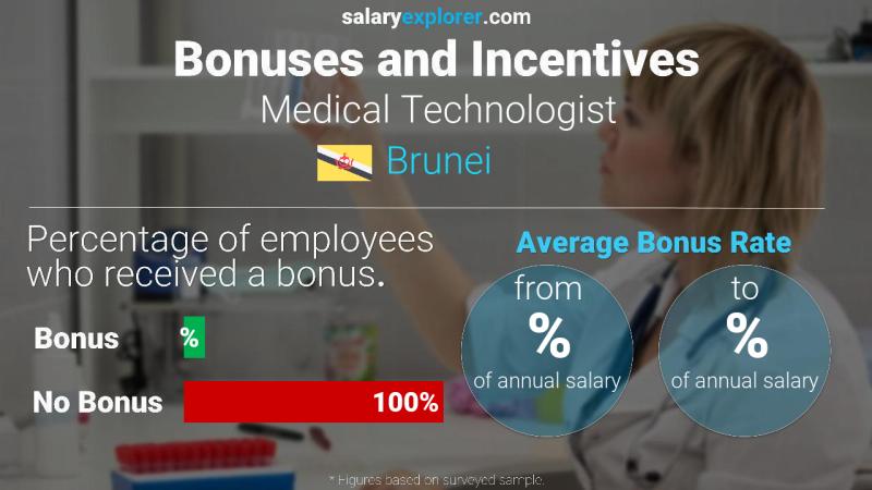 Annual Salary Bonus Rate Brunei Medical Technologist