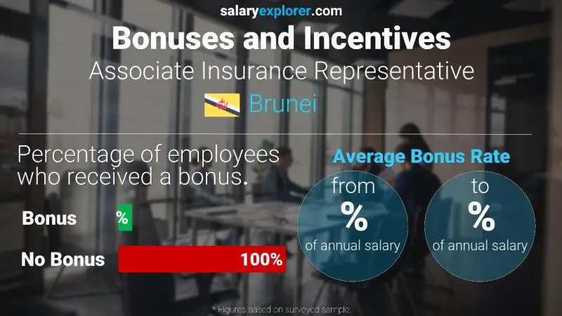 Annual Salary Bonus Rate Brunei Associate Insurance Representative