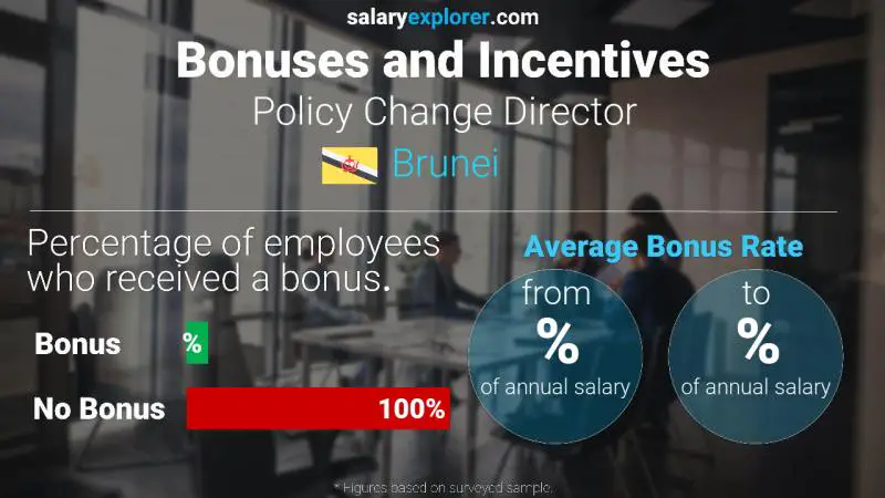 Annual Salary Bonus Rate Brunei Policy Change Director