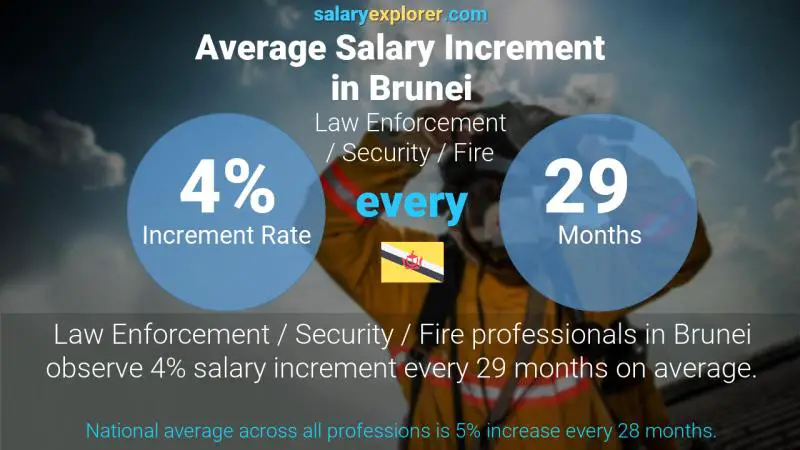 Annual Salary Increment Rate Brunei Law Enforcement / Security / Fire