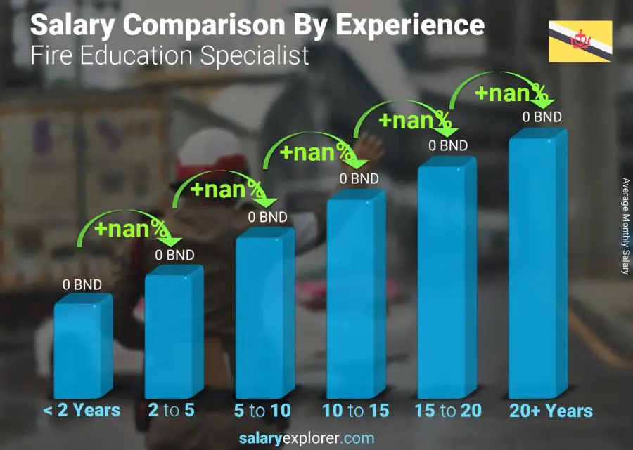 Salary comparison by years of experience monthly Brunei Fire Education Specialist