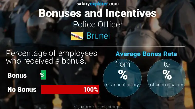 Annual Salary Bonus Rate Brunei Police Officer