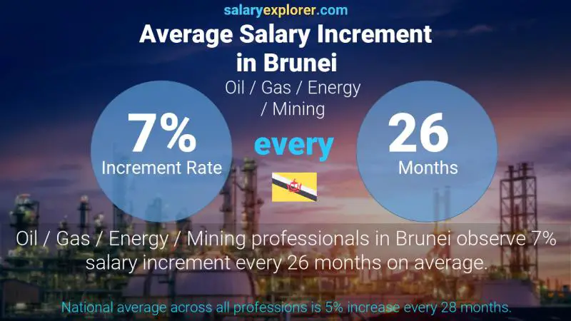 Annual Salary Increment Rate Brunei Oil / Gas / Energy / Mining