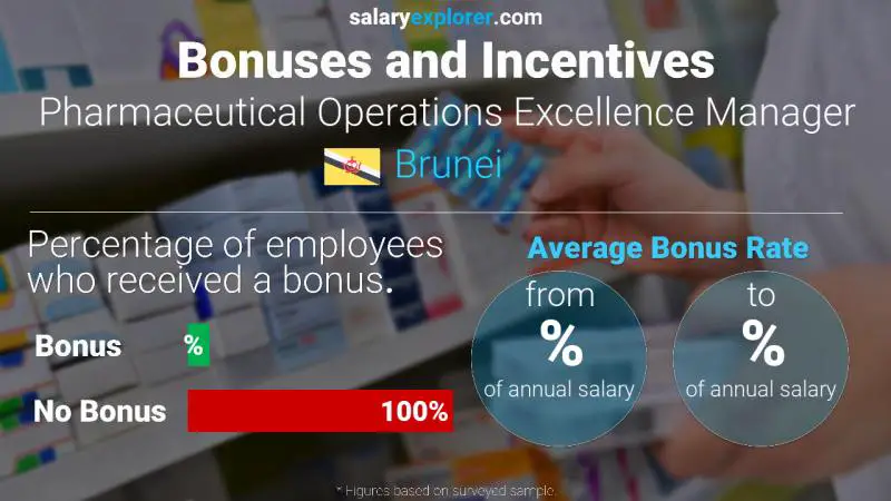 Annual Salary Bonus Rate Brunei Pharmaceutical Operations Excellence Manager