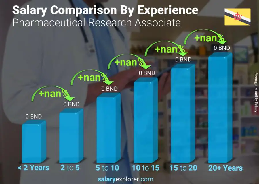 Salary comparison by years of experience monthly Brunei Pharmaceutical Research Associate