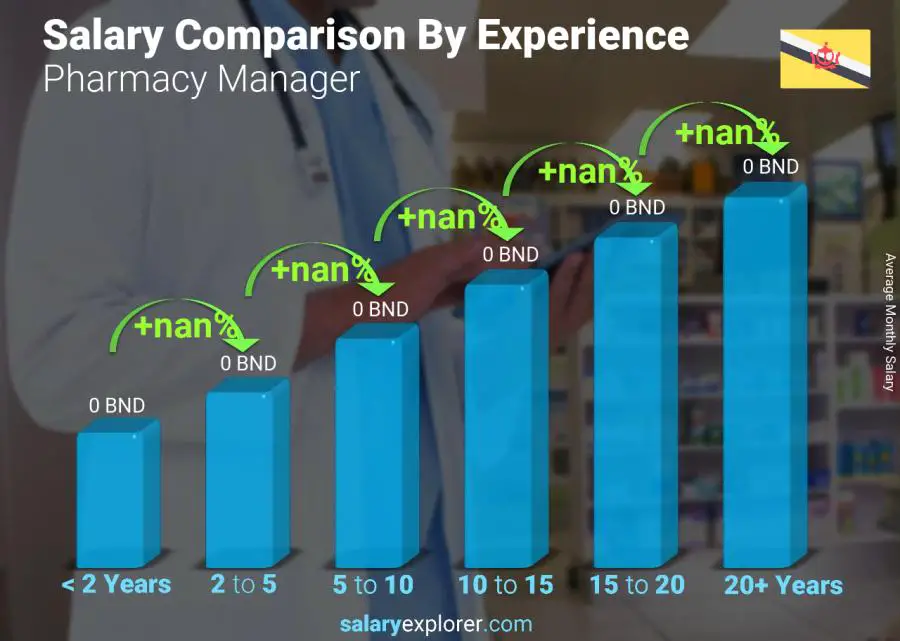 Salary comparison by years of experience monthly Brunei Pharmacy Manager