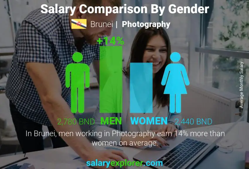 Salary comparison by gender Brunei Photography monthly
