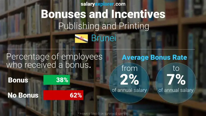 Annual Salary Bonus Rate Brunei Publishing and Printing