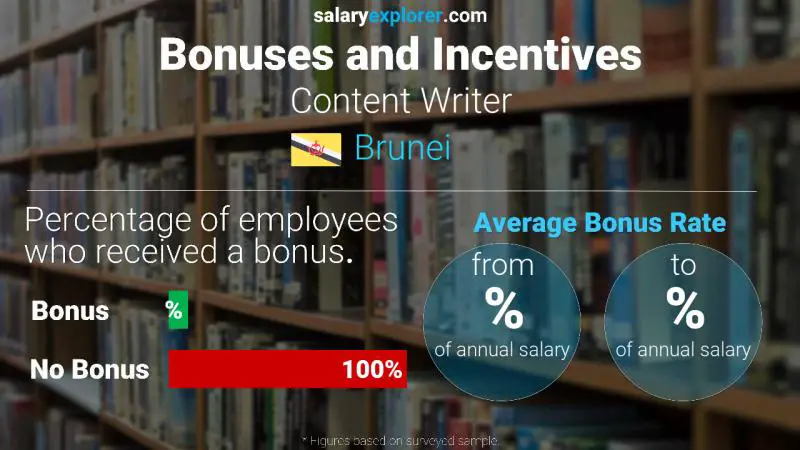 Annual Salary Bonus Rate Brunei Content Writer