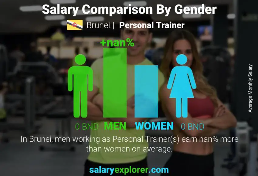 Salary comparison by gender Brunei Personal Trainer monthly