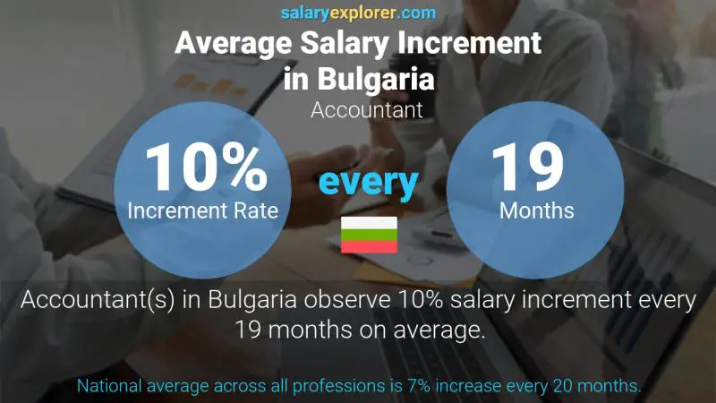 Annual Salary Increment Rate Bulgaria Accountant